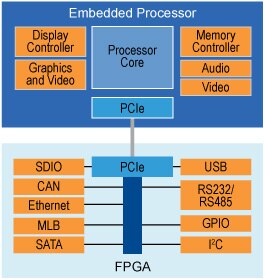 Altera PCIe bus Image of Altera PCIe bus