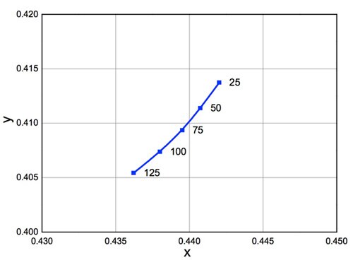 Acrich MJT LEDs Chromaticity shift Image of Acrich MJT LEDs Chromaticity shift