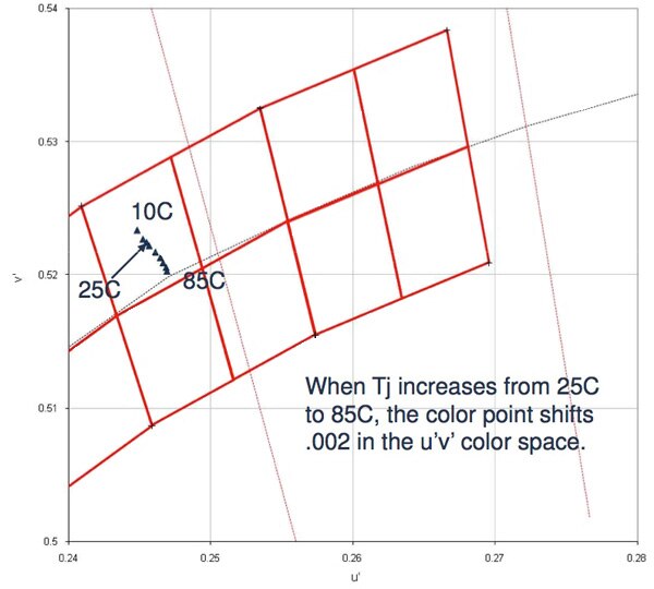 Cree XP-E LED chromaticity shift Image of Cree XP-E LED chromaticity shift