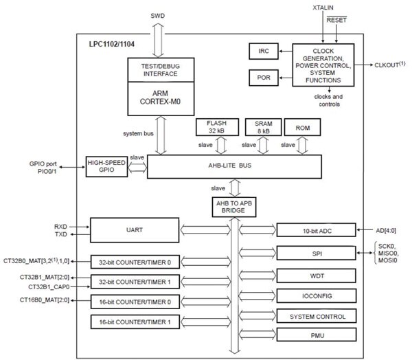 NXP 32-bit ARM Cortex M0 microcontroller Image of NXP 32-bit ARM Cortex M0 microcontroller
