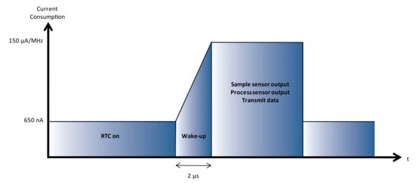 The power profile for a typical MCU Image of The power profile for a typical MCU