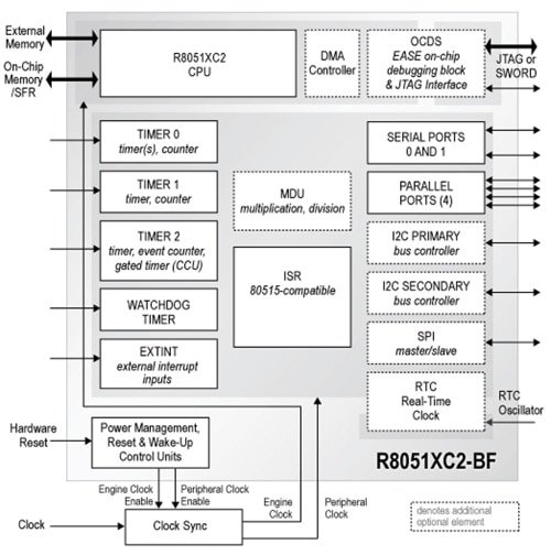 8051 core Commercially available implementations of legacy cores