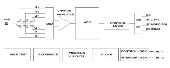 STMicroelectronics’ AIS329DQ accelerometer STMicroelectronics’ AIS329DQ accelerometer