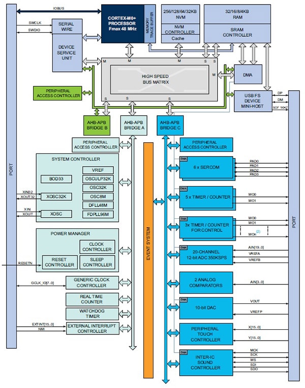 SAM D21 microcontroller developed by Atmel Diagram of SAM D21 microcontroller developed by Atmel