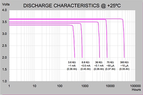 Discharge characteristics of the Tadiran TL-5186 Image of discharge characteristics of the Tadiran TL-5186