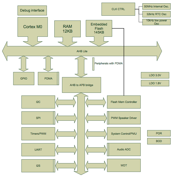 ISD9160 from Nuvoton Image of ISD9160 from Nuvoton