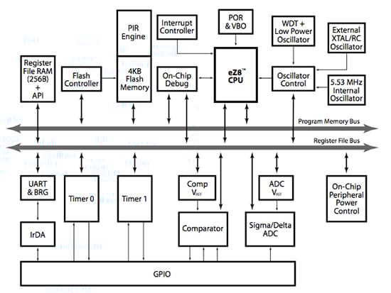 ZMOTION family from Zilog Image of ZMOTION family from Zilog