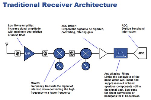 Traditional receiver architecture Image of traditional receiver architecture
