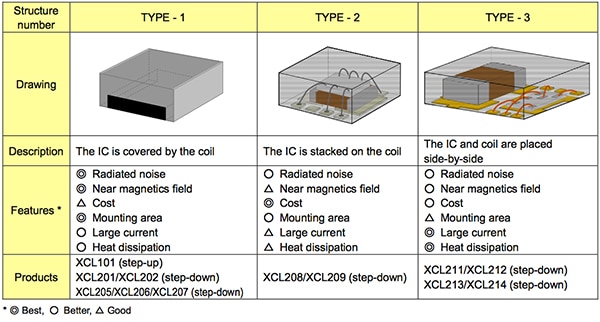 Torex SiP configuration choices for microconverters Image des choix de configuration SiP de Torex pour les micro-convertisseurs
