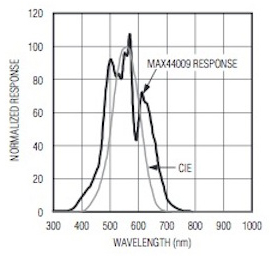 Maxim MAX44009 spectral sensitivity Maxim MAX44009 spectral sensitivity