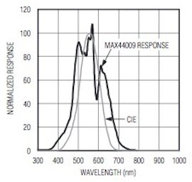 Maxim MAX44009 spectral sensitivity Maxim MAX44009 光谱敏感度