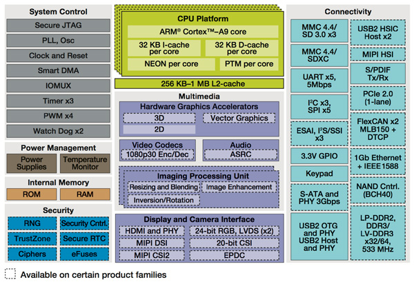 Freescale’s i.MX family of Multimedia Applications Processors Freescale’s i.MX family of Multimedia Applications Processors