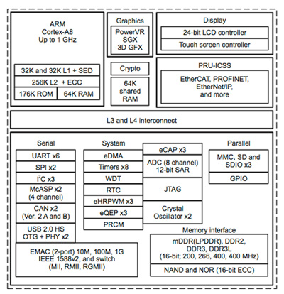 TI’s Sitara processors TI’s Sitara processors