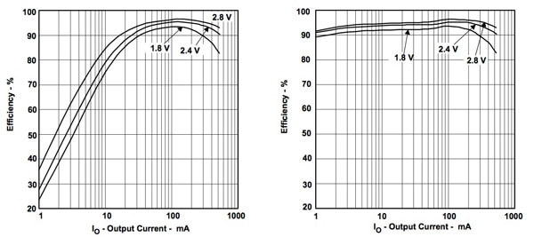 Efficiency of TI TPS61020 Efficiency of TI TPS61020 in PWM mode (left) compared with efficiency in “power save”
