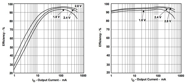Efficiency of TI TPS61020 Efficiency of TI TPS61020 in PWM mode (left) compared with efficiency in “power save”