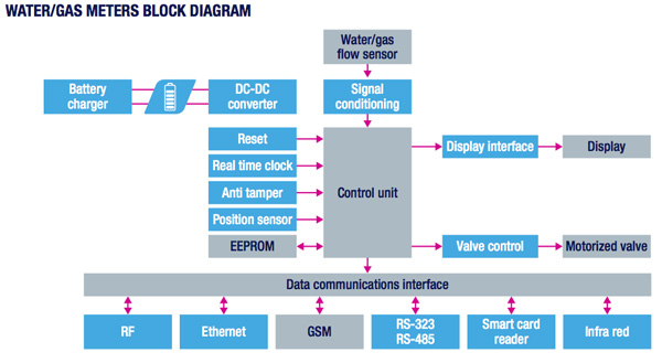 STM8L Energy Lite family from STMicroelectronics STM8L Energy Lite family from STMicroelectronics