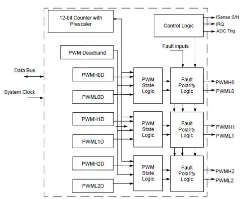 Zilog motor control MCU Zilog motor control MCU