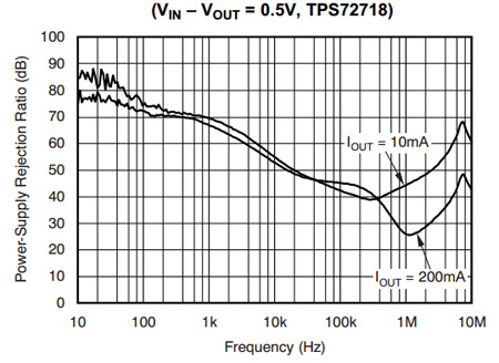 Texas Instruments TPS72718 LDO Texas Instruments TPS72718 LDO