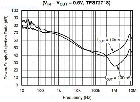 Texas Instruments TPS72718 LDO Texas Instruments 的 TPS72718 LDO