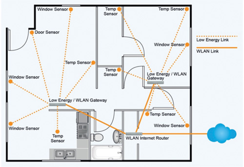 Use WLAN "Mini Gateways" Use WLAN 'Mini Gateways'