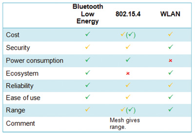 Comparison of wireless technologies Comparison of wireless technologies