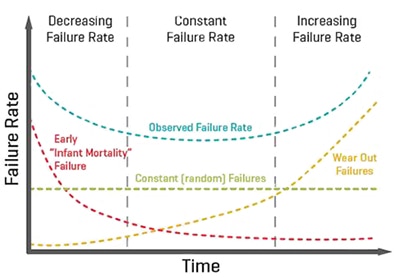 CUI failure rates Image of CUI failure rates