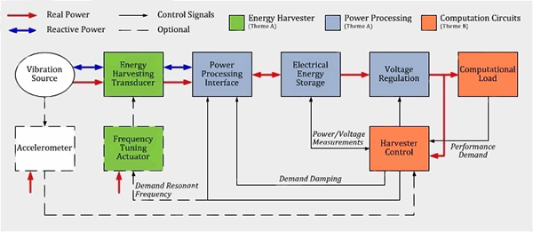 Energy-harvesting power supply design Image of energy-harvesting power supply design