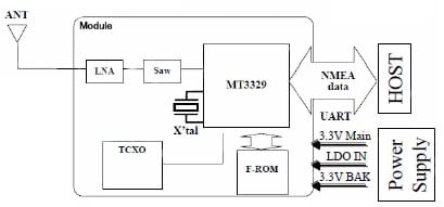 True GPS in a peripheral-like functionality Image of true GPS in a peripheral-like functionality