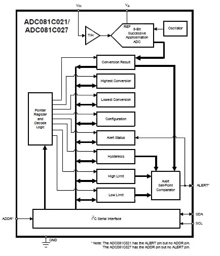Texas Instruments ADC081C021 Image of Texas Instruments ADC081C021