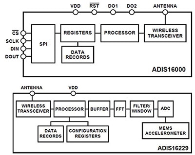 Analog Devices ADI16000 gateway and the ADI16229 Image of Analog Devices ADI16000 gateway and the ADI16229