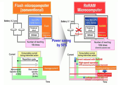 ReRAM technology reduces average current Image of ReRAM technology reduces average current