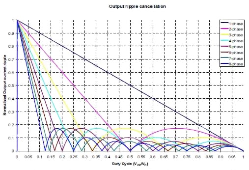 Ripple current against duty cycle Image of ripple current against duty cycle