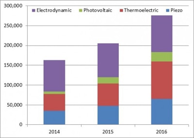 Market growth of energy-harvesting technology Image of market growth of energy-harvesting technology