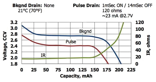 Discharge curve for CR2032 coin cell Image of discharge curve for CR2032 coin cell