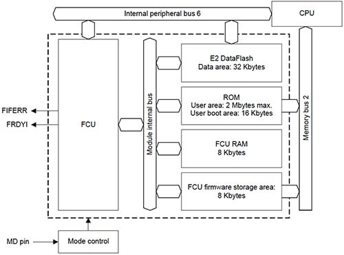 Renesas RX600 MCU Flash memory interface Image of Renesas RX600 MCU Flash memory interface