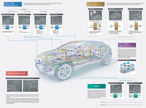 Renesas vehicle networks (click for full-size) Image of Renesas vehicle networks