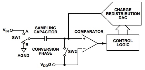 Analog Devices AD7476/AD7477/AD7478 family Block diagram of Analog Devices AD7476/AD7477/AD7478 family