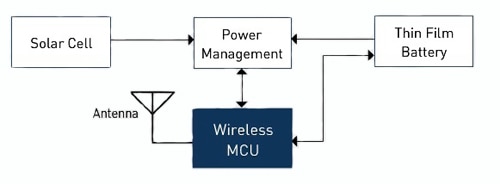 Silicon Laboratories EZRadioPRO wireless MCU series Image of Silicon Labs EZRadioPRO wireless MCU series