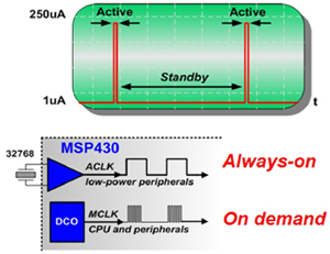 Texas Instruments MSP430 Image of Texas Instruments MSP430