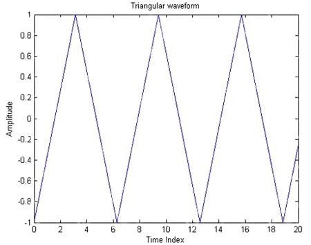 A triangle waveform Image of a triangle waveform