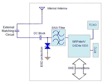 Antenova M10478 GPS module block diagram Antenova M10478 GPS module block diagram