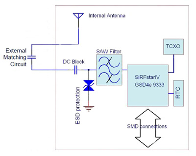 Antenova M10478 GPS module block diagram Schéma fonctionnel du module GPS M10478 d'Antenova