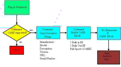 Android Open Accessory Mode Android 开放配件模式