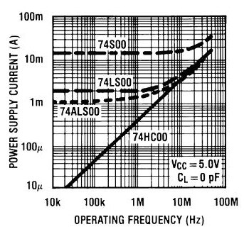 The power draw is directly proportional to switching frequency at the gate level The power draw is directly proportional to switching frequency at the gate level