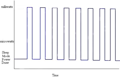 Interval-based wake-up-scheme device Image of interval-based wake-up-scheme device