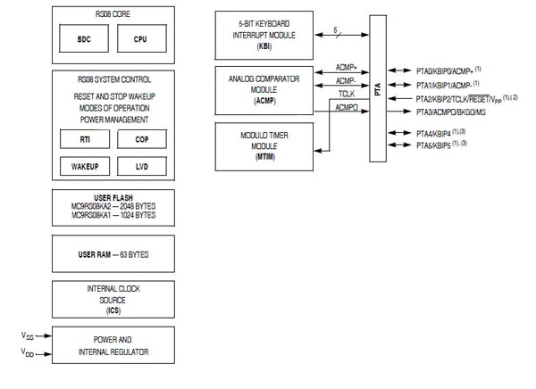 Freescale’s MC9RS08KA1CSCR Image of Freescale’s MC9RS08KA1CSCR