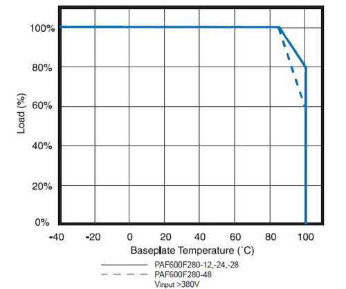 TDK-Lambda’s wide-input PAF600F280 TDK-Lambda’s wide-input PAF600F280
