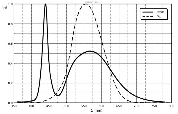 OSRAM spectral emission curve Image of OSRAM spectral emission curve