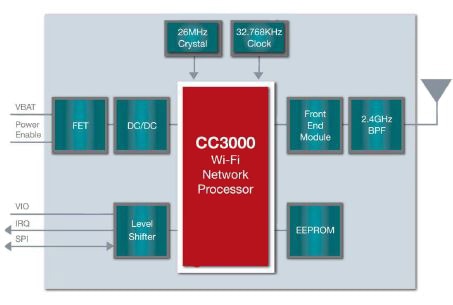 Texas Instruments CC3000 routing module Image of Texas Instruments CC3000 routing module