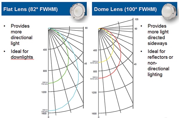 Cree flat lens vs dome lens optic angles Image of flat lens vs dome lens optic angles